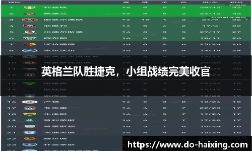 英格兰队胜捷克，小组战绩完美收官