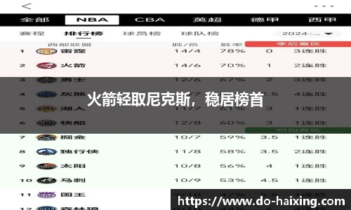 火箭轻取尼克斯，稳居榜首